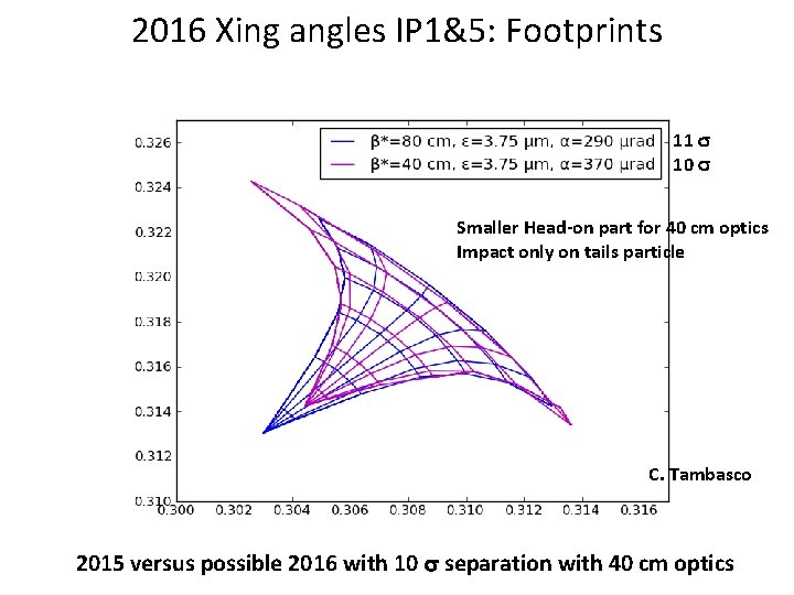 2016 Xing angles IP 1&5: Footprints 11 s 10 s Smaller Head-on part for