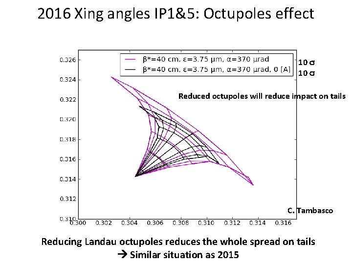2016 Xing angles IP 1&5: Octupoles effect 10 s Reduced octupoles will reduce impact