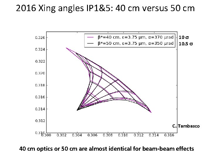 2016 Xing angles IP 1&5: 40 cm versus 50 cm 10 s 10. 5