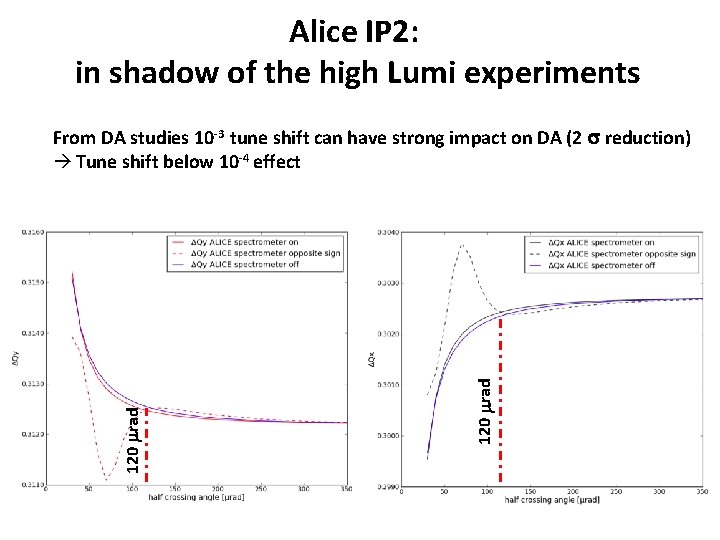 Alice IP 2: in shadow of the high Lumi experiments 120 mrad From DA