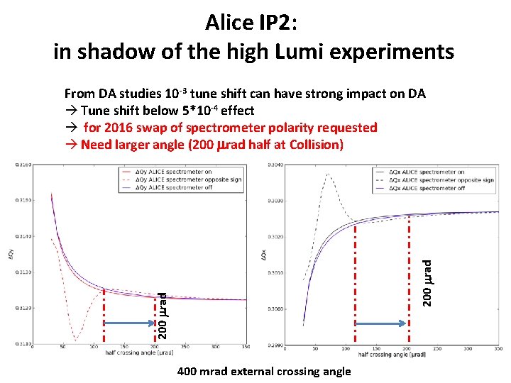 Alice IP 2: in shadow of the high Lumi experiments 200 mrad From DA