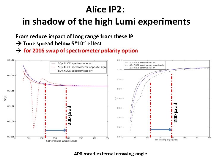 Alice IP 2: in shadow of the high Lumi experiments 200 mrad From reduce