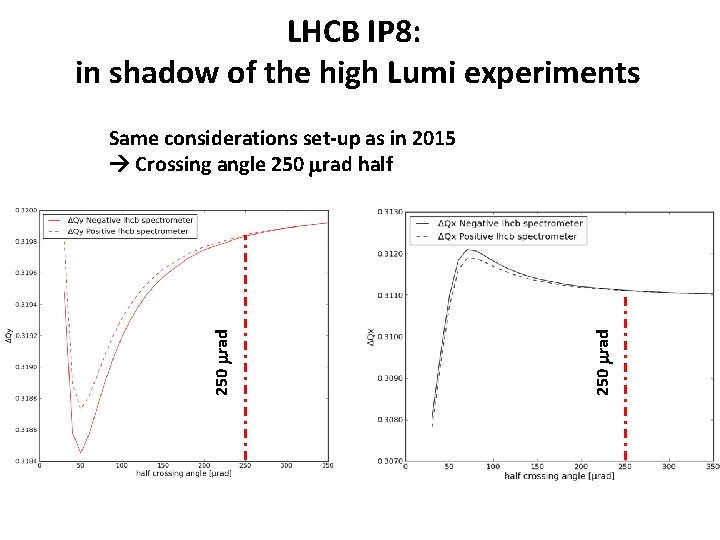 LHCB IP 8: in shadow of the high Lumi experiments 250 mrad Same considerations