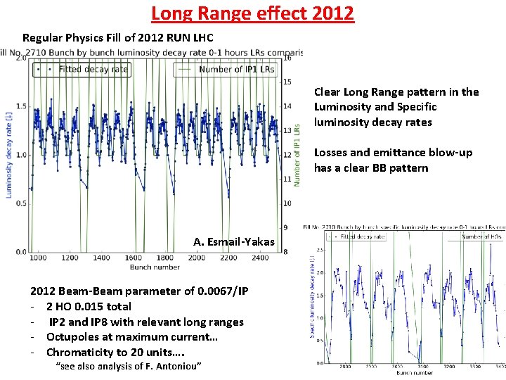 Long Range effect 2012 Regular Physics Fill of 2012 RUN LHC Clear Long Range