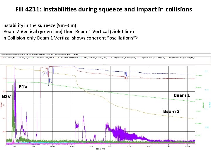 Fill 4231: Instabilities during squeeze and impact in collisions Instability in the squeeze (9