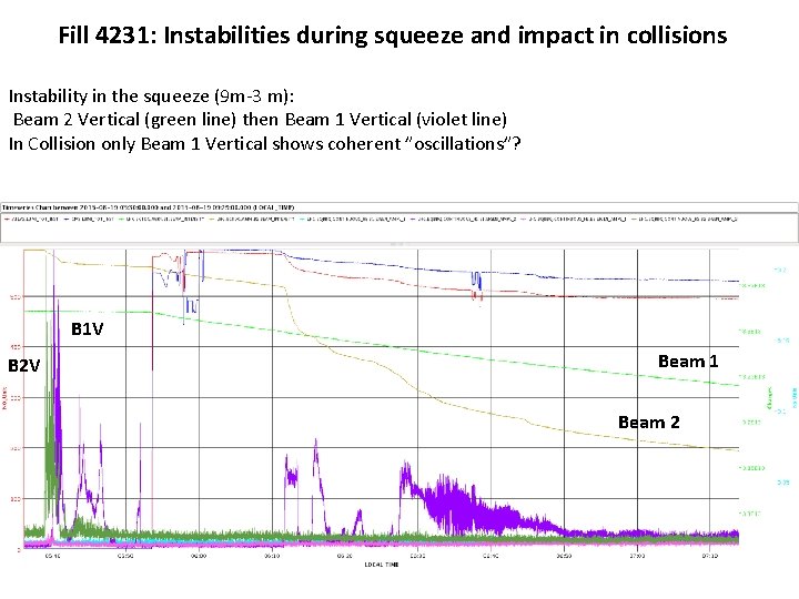 Fill 4231: Instabilities during squeeze and impact in collisions Instability in the squeeze (9