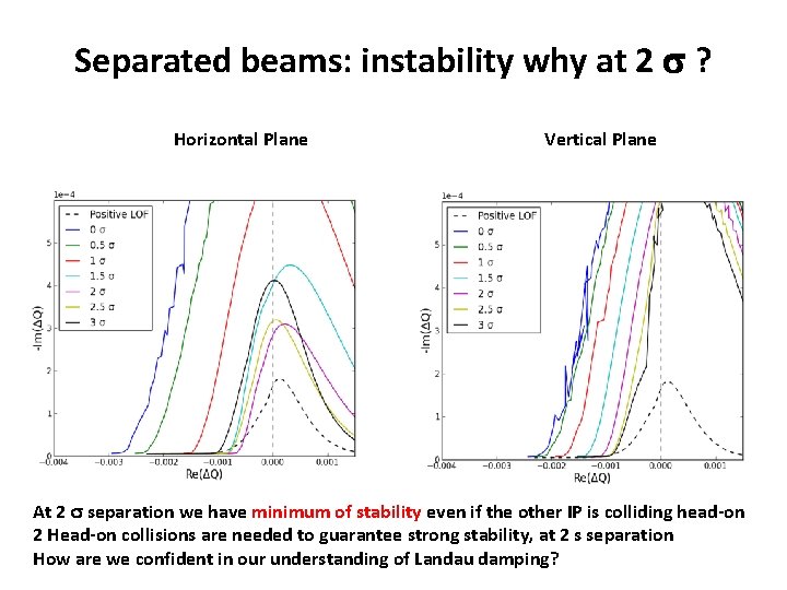 Separated beams: instability why at 2 s ? Horizontal Plane Vertical Plane At 2