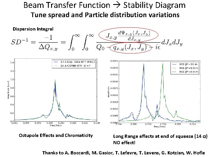 Beam Transfer Function Stability Diagram Tune spread and Particle distribution variations Dispersion Integral Octupole