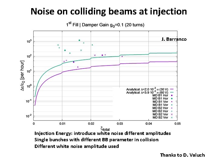 Noise on colliding beams at injection J. Barranco Injection Energy: introduce white noise different