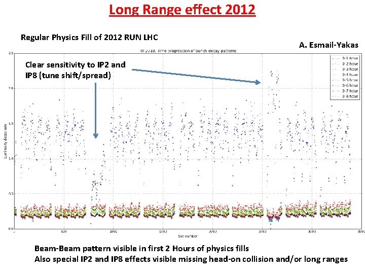Long Range effect 2012 Regular Physics Fill of 2012 RUN LHC A. Esmail-Yakas Clear