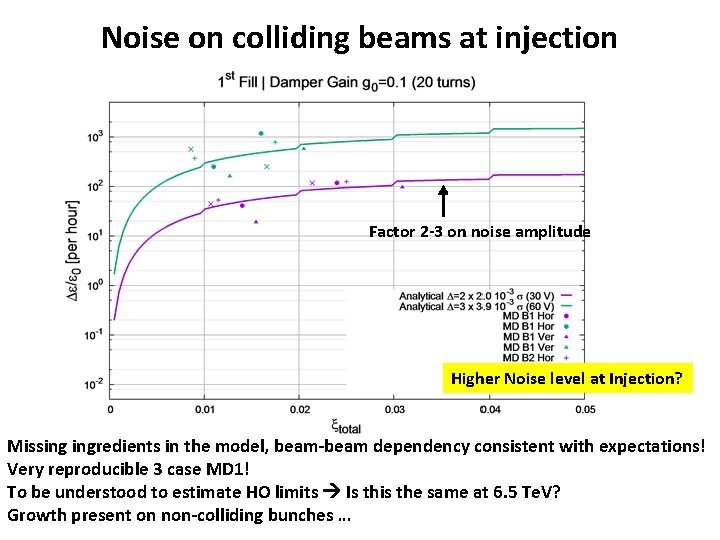 Noise on colliding beams at injection Factor 2 -3 on noise amplitude Higher Noise