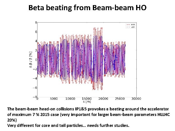 Beta beating from Beam-beam HO The beam-beam head-on collisions IP 1&5 provokes a beating
