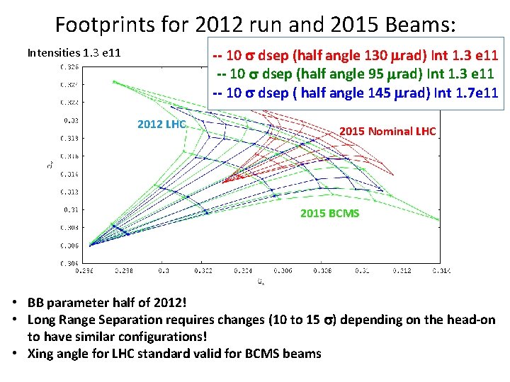 Footprints for 2012 run and 2015 Beams: -- 10 s dsep (half angle 130