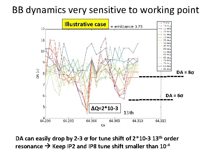 BB dynamics very sensitive to working point Illustrative case DA = 8 s DA