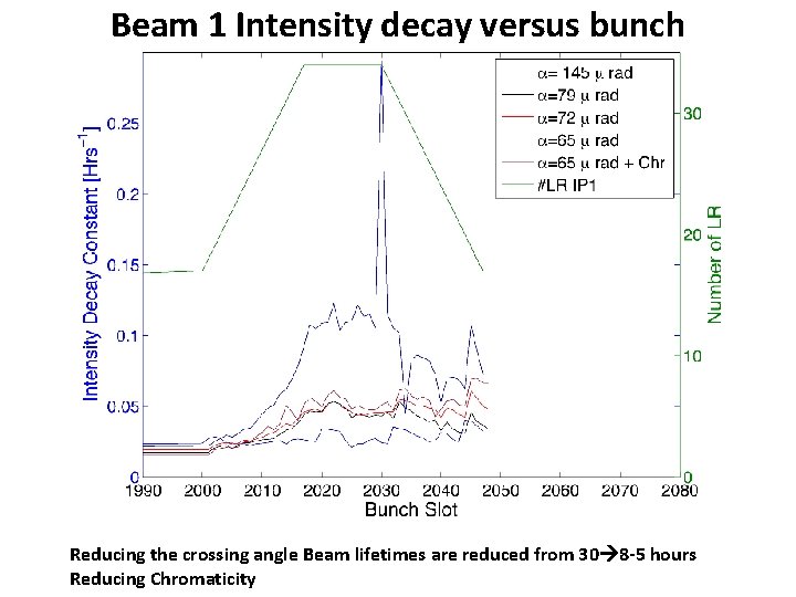 Beam 1 Intensity decay versus bunch Reducing the crossing angle Beam lifetimes are reduced