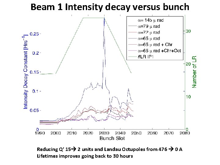 Beam 1 Intensity decay versus bunch Reducing Q’ 15 2 units and Landau Octupoles