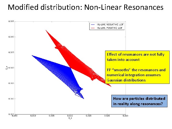 Modified distribution: Non-Linear Resonances Effect of resonances are not fully taken into account FP