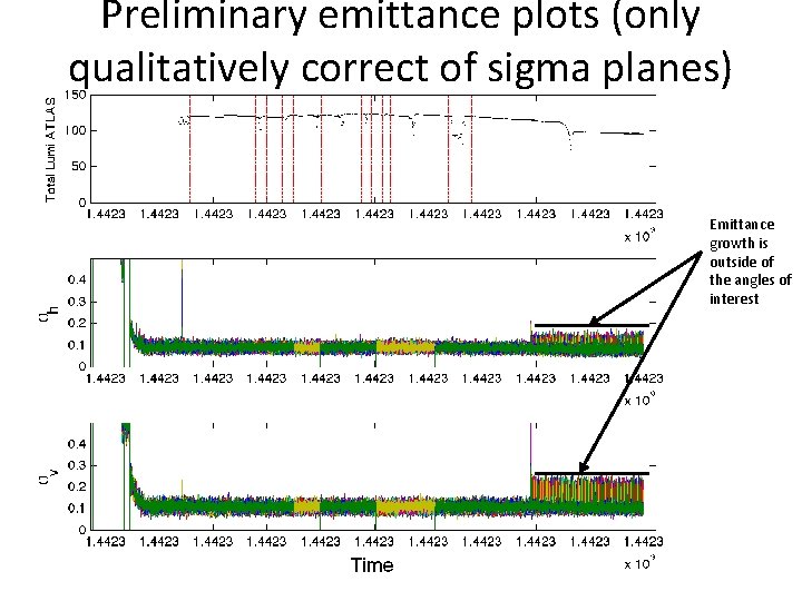 Preliminary emittance plots (only qualitatively correct of sigma planes) Emittance growth is outside of