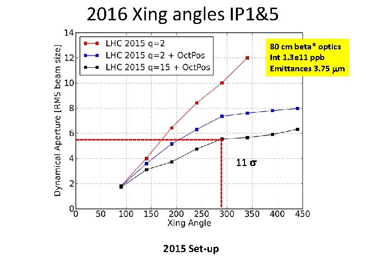 2016 Xing angles IP 1&5 80 cm beta* optics Int 1. 3 e 11