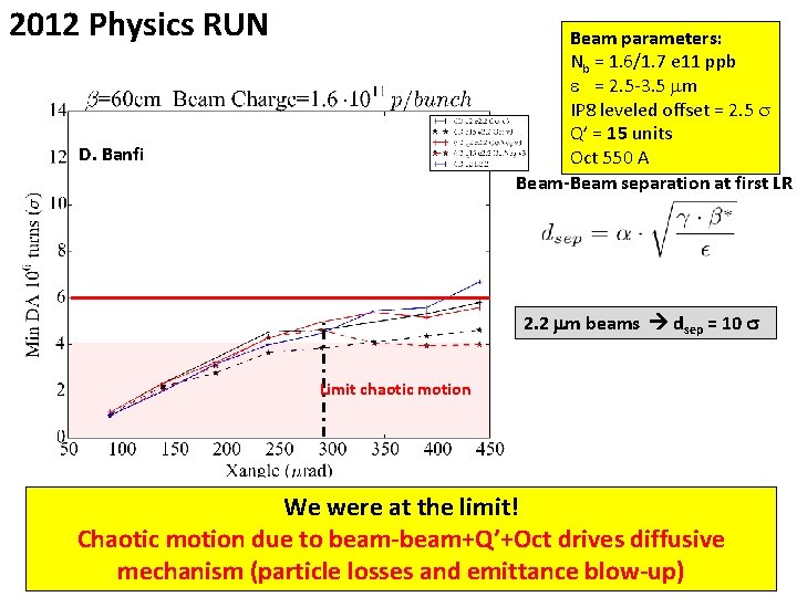 2012 Physics RUN Beam parameters: Nb = 1. 6/1. 7 e 11 ppb e