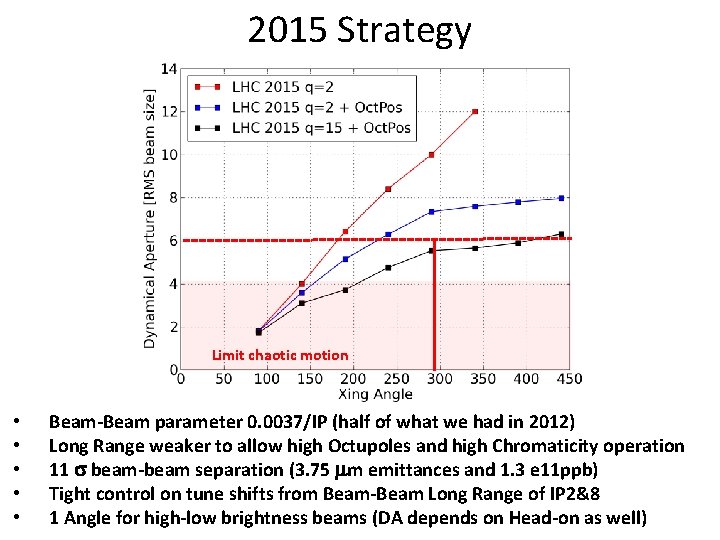 2015 Strategy Limit chaotic motion • • • Beam-Beam parameter 0. 0037/IP (half of