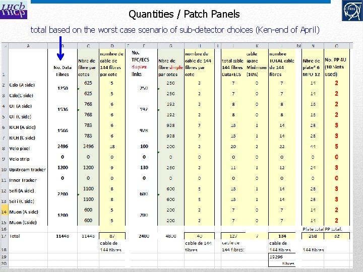 Quantities / Patch Panels total based on the worst case scenario of sub-detector choices