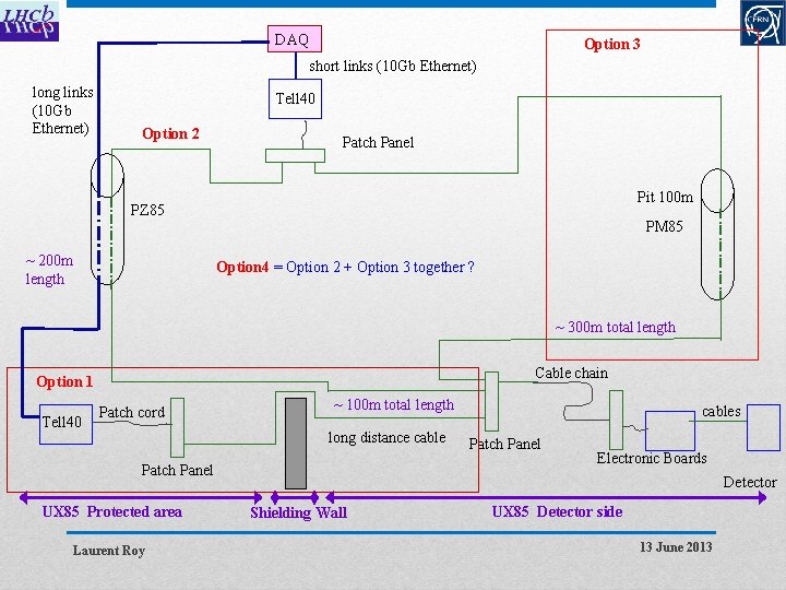 DAQ Option 3 short links (10 Gb Ethernet) long links (10 Gb Ethernet) Tell