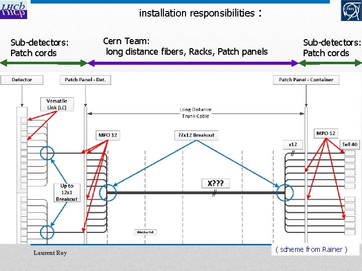 installation responsibilities Sub-detectors: Patch cords Laurent Roy : Cern Team: long distance fibers, Racks,
