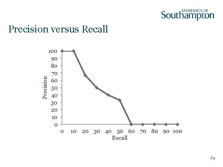 Precision versus Recall 100 90 80 70 60 50 40 30 20 10 0