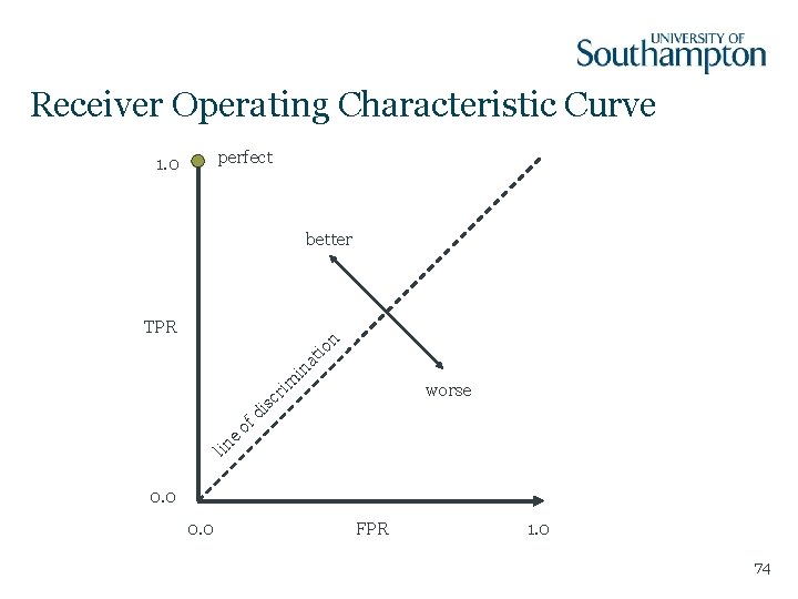 Receiver Operating Characteristic Curve perfect 1. 0 better TPR n in ne li of