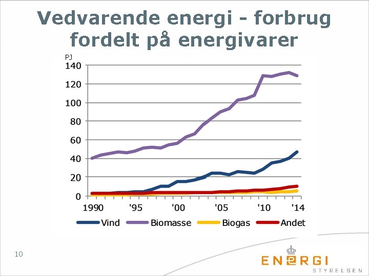 Vedvarende energi - forbrug fordelt på energivarer PJ 10 
