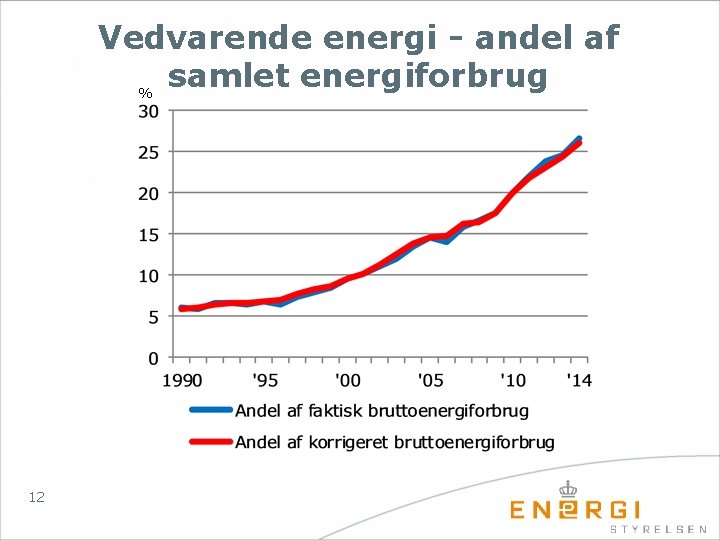 Vedvarende energi - andel af samlet energiforbrug % 12 