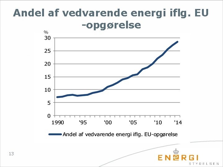 Andel af vedvarende energi iflg. EU -opgørelse % 13 