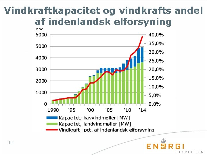 Vindkraftkapacitet og vindkrafts andel af indenlandsk elforsyning MW 14 