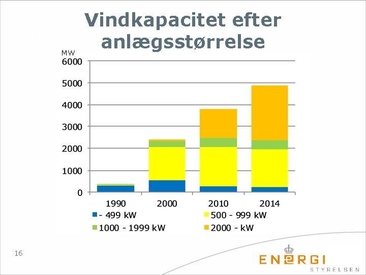 MW 16 Vindkapacitet efter anlægsstørrelse 