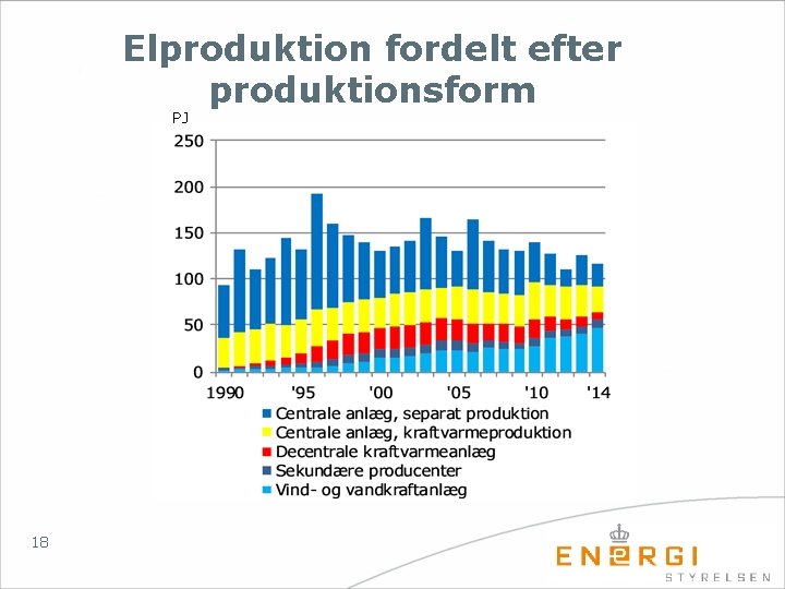 Elproduktion fordelt efter produktionsform PJ 18 