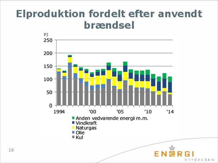 Elproduktion fordelt efter anvendt brændsel PJ 19 