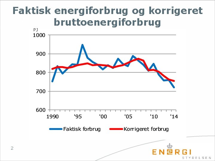 Faktisk energiforbrug og korrigeret bruttoenergiforbrug PJ 2 