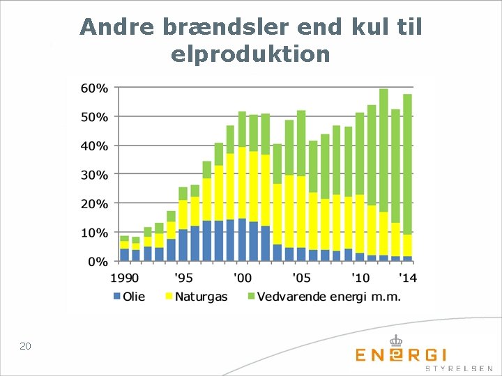 Andre brændsler end kul til elproduktion 20 