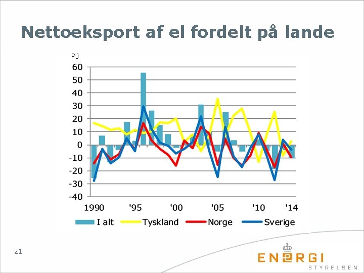 Nettoeksport af el fordelt på lande PJ 21 