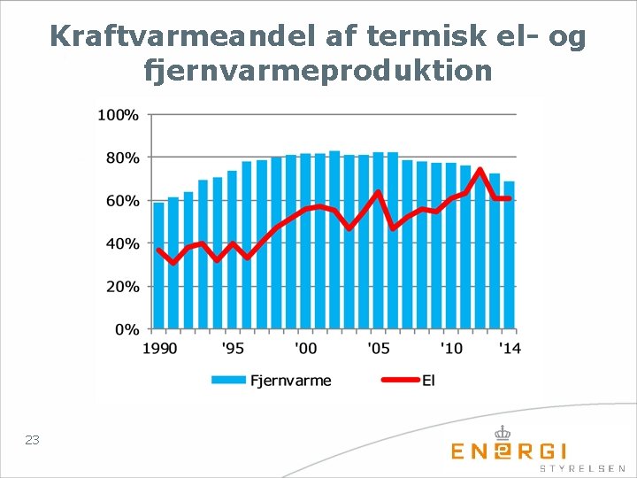 Kraftvarmeandel af termisk el- og fjernvarmeproduktion 23 