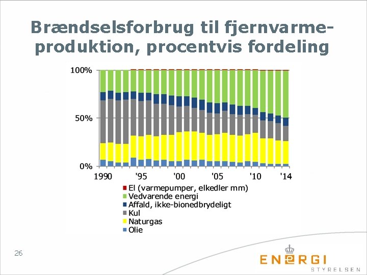 Brændselsforbrug til fjernvarmeproduktion, procentvis fordeling 26 