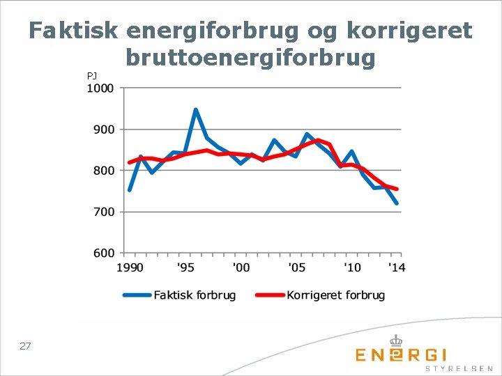 Faktisk energiforbrug og korrigeret bruttoenergiforbrug PJ 27 