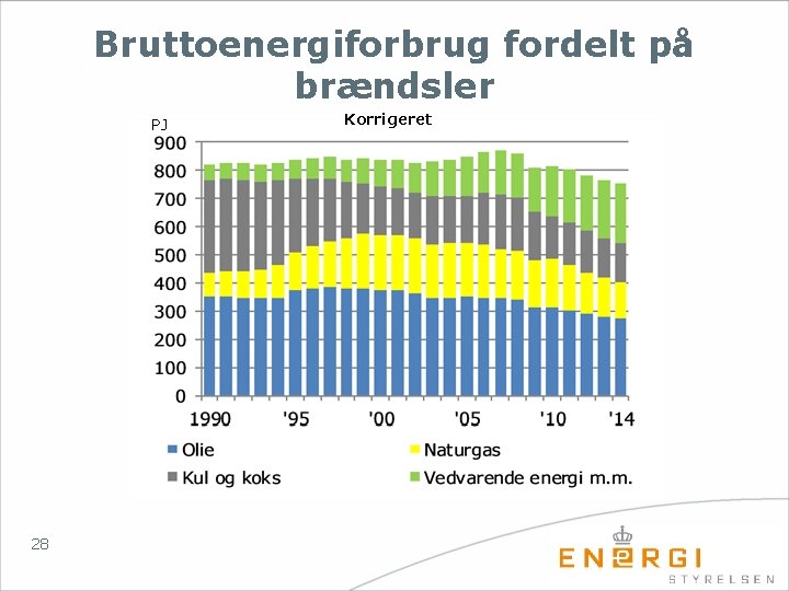 Bruttoenergiforbrug fordelt på brændsler PJ 28 Korrigeret 