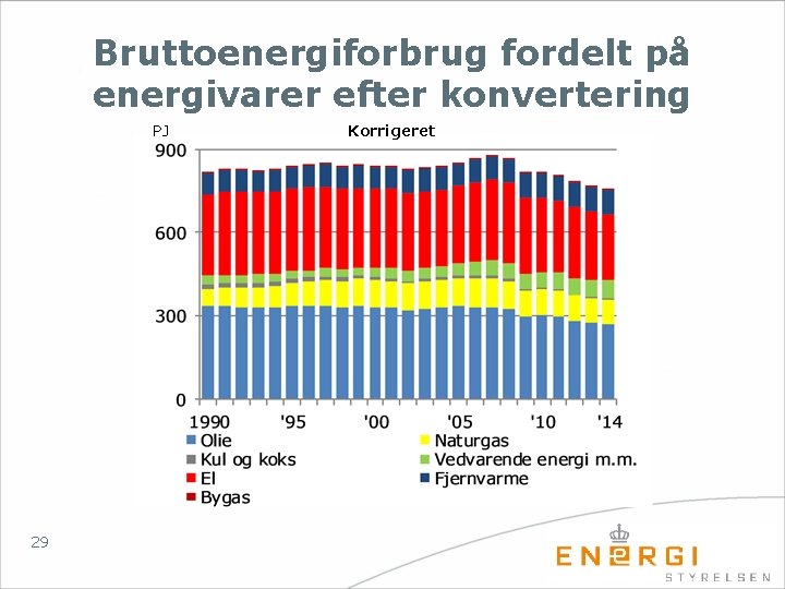 Bruttoenergiforbrug fordelt på energivarer efter konvertering PJ 29 Korrigeret 