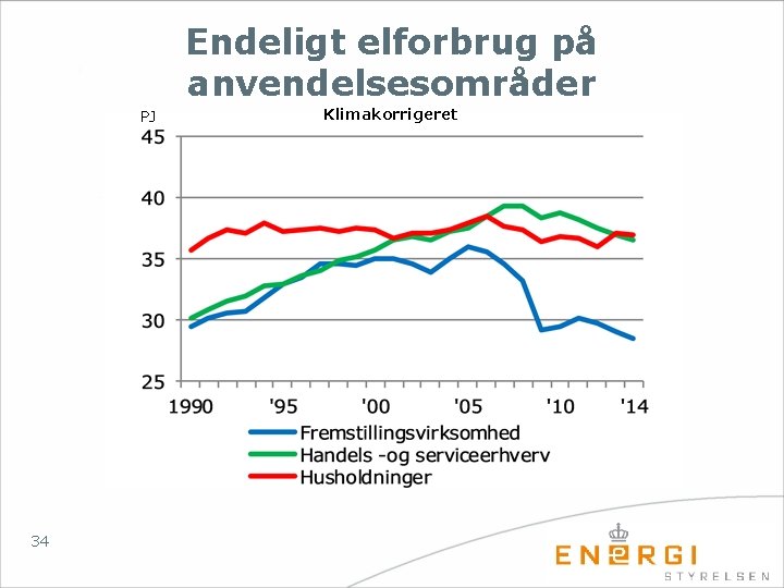 Endeligt elforbrug på anvendelsesområder PJ 34 Klimakorrigeret 