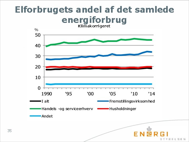 Elforbrugets andel af det samlede energiforbrug % 35 Klimakorrigeret 