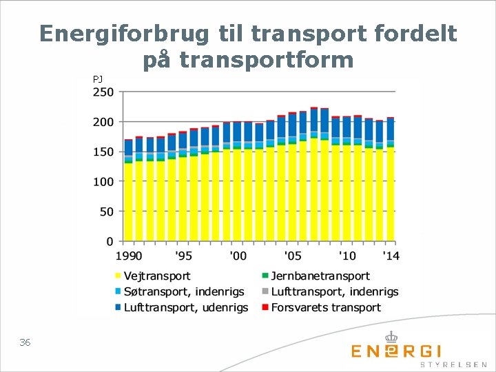 Energiforbrug til transport fordelt på transportform PJ 36 