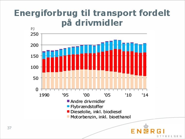 Energiforbrug til transport fordelt på drivmidler PJ 37 