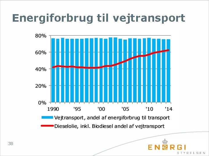 Energiforbrug til vejtransport 38 